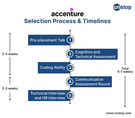 accenture recruiting timeline|Accenture Interviews, Culture, and Careers .